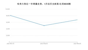 3月哈弗大狗销量怎么样? 众车网权威发布(2021年)