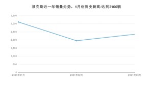 3月福克斯销量怎么样? 众车网权威发布(2021年)