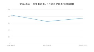 宝马4系 3月份销量数据发布 共743台(2021年)