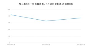 宝马4系 3月份销量数据发布 共743台(2021年)