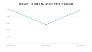 传祺M8 3月份销量数据发布 共4951台(2021年)