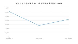 威兰达 3月份销量数据发布 共8549台(2021年)