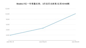 3月Model Y销量如何? 众车网权威发布(2021年)