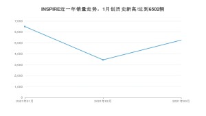 INSPIRE 3月份销量数据发布 共5259台(2021年)
