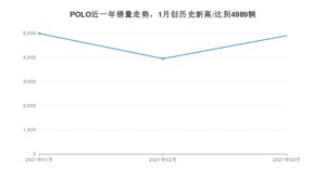 3月POLO销量如何? 众车网权威发布(2021年)