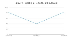 奥迪A7 3月份销量数据发布 共832台(2021年)