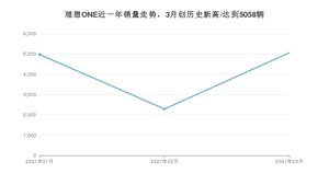 理想ONE 3月份销量数据发布 共5058台(2021年)