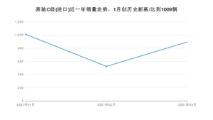 3月奔驰C级(进口)销量怎么样? 众车网权威发布(2021年)