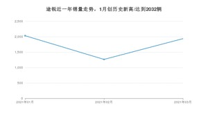 3月途锐销量怎么样? 众车网权威发布(2021年)