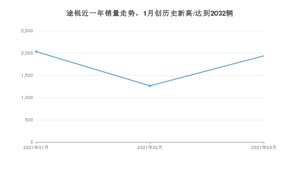 3月途锐销量怎么样? 众车网权威发布(2021年)