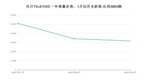 风行T5 EVO 3月份销量数据发布 共3168台(2021年)
