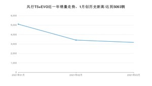 风行T5 EVO 3月份销量数据发布 共3168台(2021年)