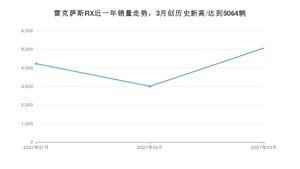 雷克萨斯RX 3月份销量数据发布 共5064台(2021年)