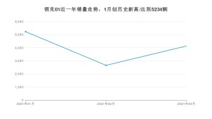 领克01 3月份销量数据发布 共4136台(2021年)