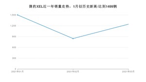 捷豹XEL 3月份销量数据发布 共1242台(2021年)