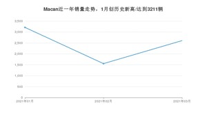 3月Macan销量如何? 众车网权威发布(2021年)