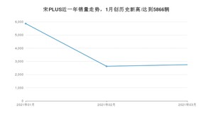 3月宋PLUS销量如何? 众车网权威发布(2021年)