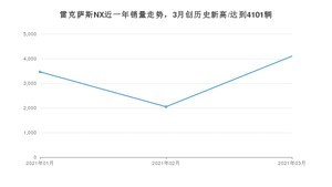 3月雷克萨斯NX销量如何? 众车网权威发布(2021年)