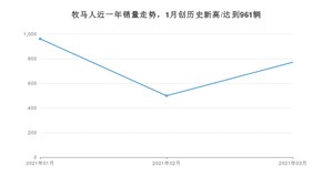 3月牧马人销量如何? 众车网权威发布(2021年)