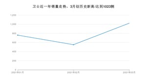 卫士 3月份销量数据发布 共1023台(2021年)