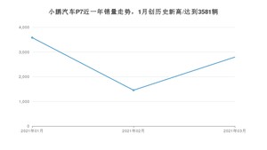 3月小鹏汽车P7销量怎么样? 众车网权威发布(2021年)