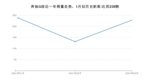 3月奔驰G级销量如何? 众车网权威发布(2021年)