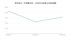 3月探界者销量怎么样? 众车网权威发布(2021年)