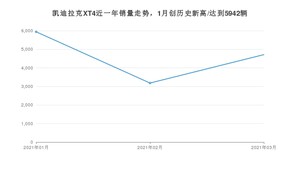 3月凯迪拉克XT4销量怎么样? 众车网权威发布(2021年)