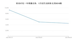 欧尚X7 3月份销量数据发布 共4520台(2021年)