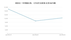 3月逍客销量如何? 众车网权威发布(2021年)