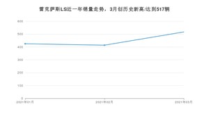 3月雷克萨斯LS销量怎么样? 众车网权威发布(2021年)