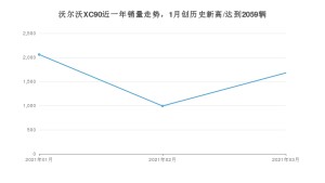 沃尔沃XC90 3月份销量数据发布 共1679台(2021年)