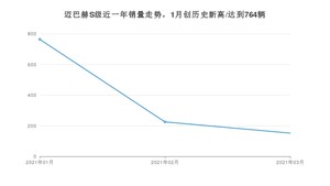 3月迈巴赫S级销量怎么样? 众车网权威发布(2021年)