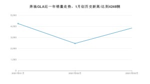 奔驰GLA 3月份销量数据发布 共3847台(2021年)