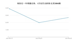 3月锐际销量怎么样? 众车网权威发布(2021年)