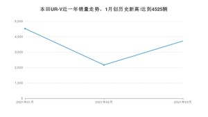 本田UR-V 3月份销量数据发布 共3721台(2021年)