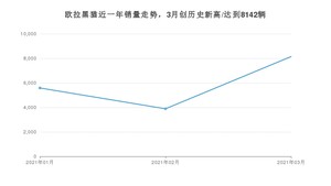 欧拉黑猫 3月份销量数据发布 共8142台(2021年)