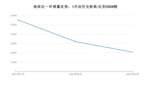 3月凌派销量怎么样? 众车网权威发布(2021年)