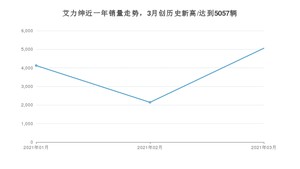 艾力绅 3月份销量数据发布 共5057台(2021年)