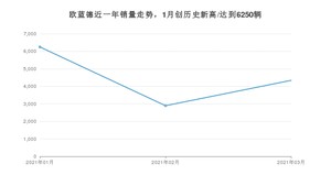 3月欧蓝德销量如何? 众车网权威发布(2021年)