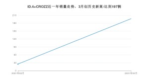 ID.4 CROZZ 3月份销量数据发布 共197台(2021年)