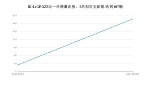 ID.4 CROZZ 3月份销量数据发布 共197台(2021年)