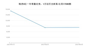 3月瑞虎8销量怎么样? 众车网权威发布(2021年)