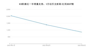 K5凯酷 3月份销量数据发布 共847台(2021年)