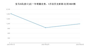 3月宝马5系(进口)销量如何? 众车网权威发布(2021年)