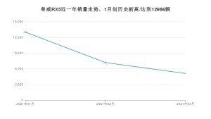 3月荣威RX5销量如何? 众车网权威发布(2021年)