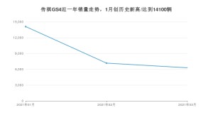传祺GS4 3月份销量数据发布 共6286台(2021年)