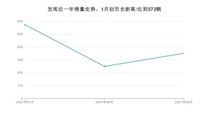 3月发现销量如何? 众车网权威发布(2021年)