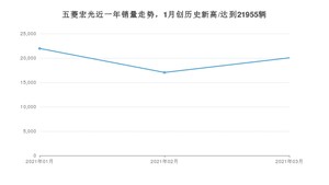 3月五菱宏光销量怎么样? 众车网权威发布(2021年)