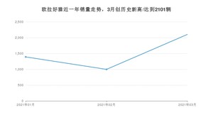 3月欧拉好猫销量如何? 众车网权威发布(2021年)